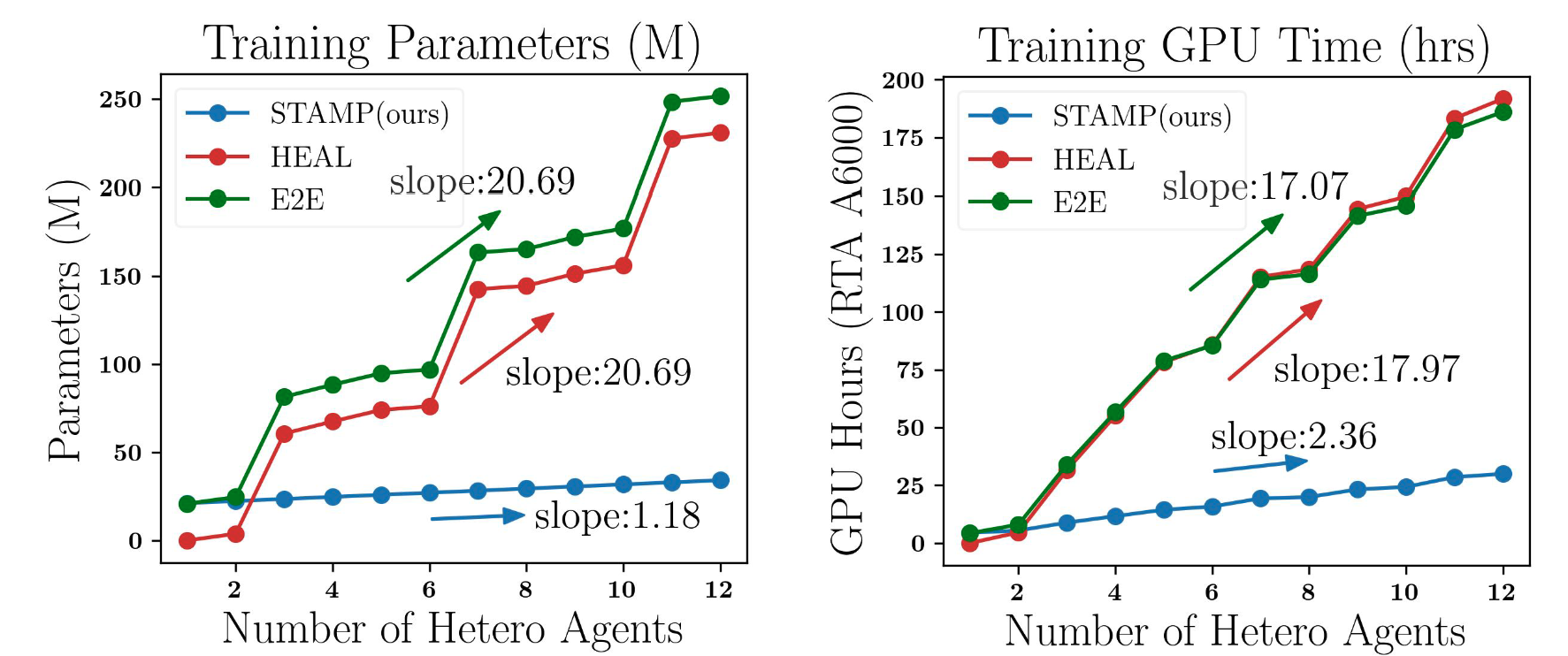 training efficiency