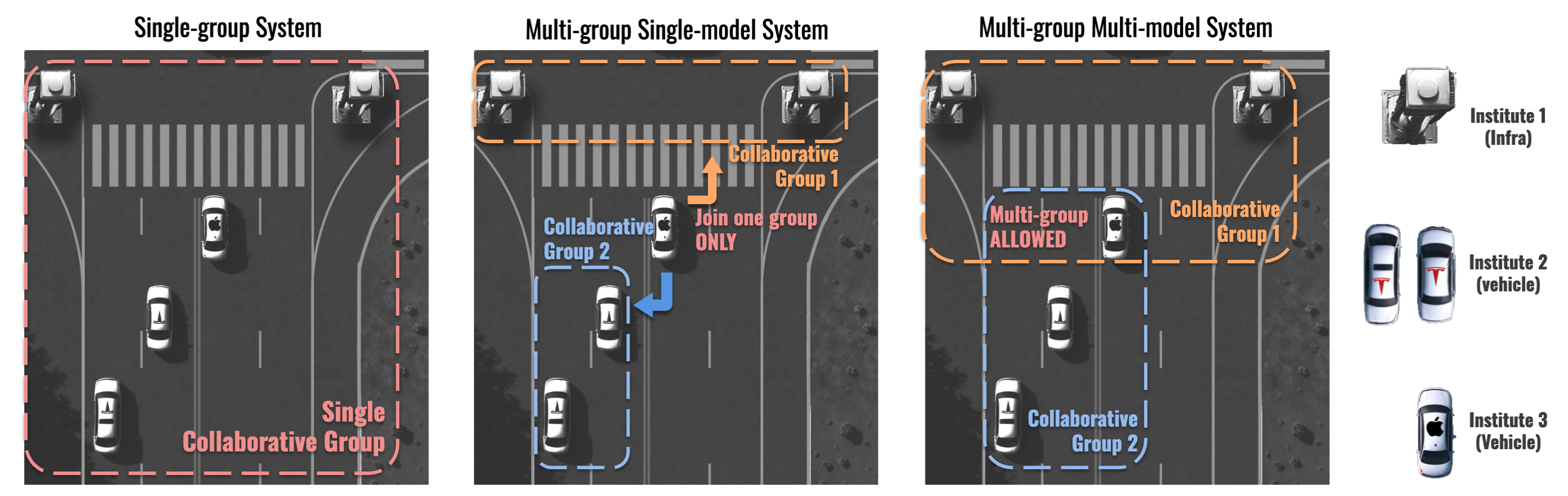 multi-group system